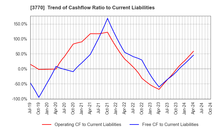 3770 ZAPPALLAS,INC.: Trend of Cashflow Ratio to Current Liabilities