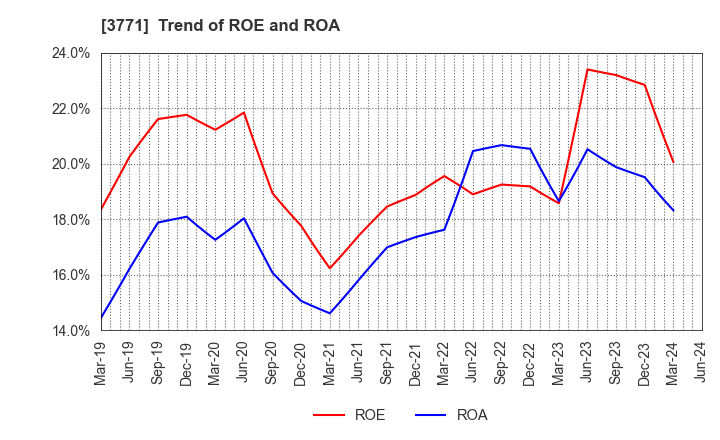 3771 SYSTEM RESEARCH CO.,LTD.: Trend of ROE and ROA