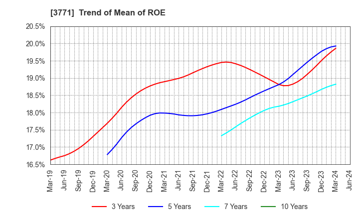 3771 SYSTEM RESEARCH CO.,LTD.: Trend of Mean of ROE