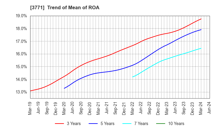 3771 SYSTEM RESEARCH CO.,LTD.: Trend of Mean of ROA