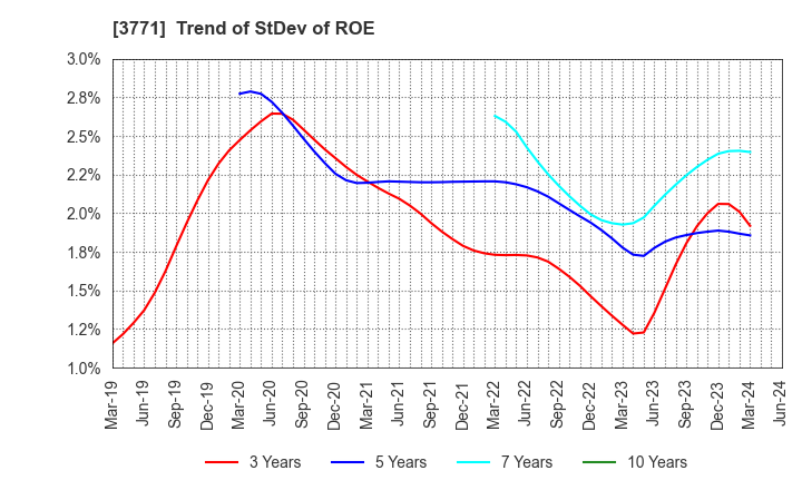 3771 SYSTEM RESEARCH CO.,LTD.: Trend of StDev of ROE