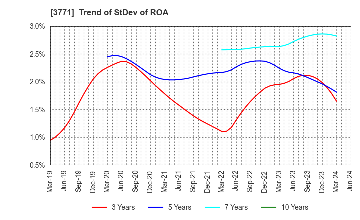 3771 SYSTEM RESEARCH CO.,LTD.: Trend of StDev of ROA