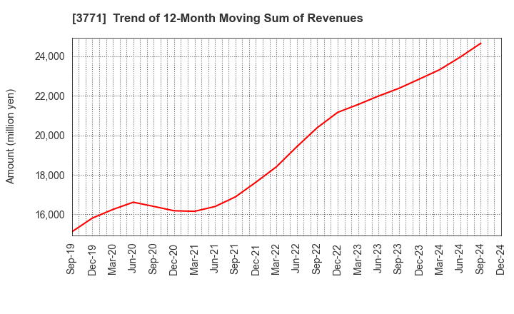 3771 SYSTEM RESEARCH CO.,LTD.: Trend of 12-Month Moving Sum of Revenues