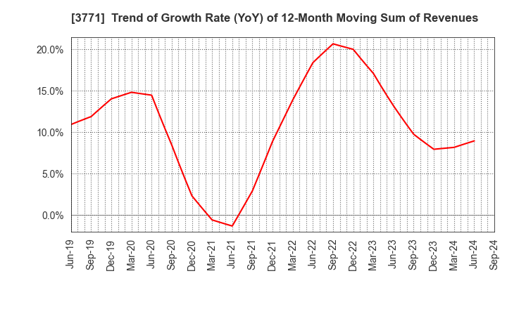 3771 SYSTEM RESEARCH CO.,LTD.: Trend of Growth Rate (YoY) of 12-Month Moving Sum of Revenues