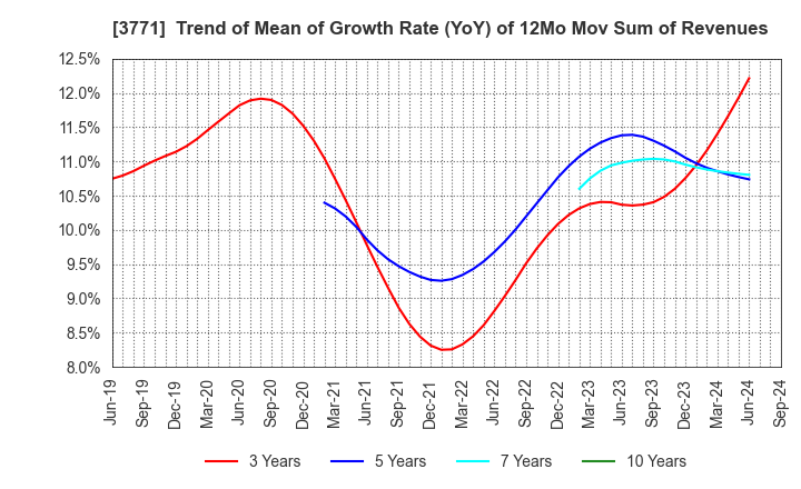 3771 SYSTEM RESEARCH CO.,LTD.: Trend of Mean of Growth Rate (YoY) of 12Mo Mov Sum of Revenues