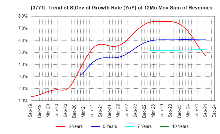 3771 SYSTEM RESEARCH CO.,LTD.: Trend of StDev of Growth Rate (YoY) of 12Mo Mov Sum of Revenues