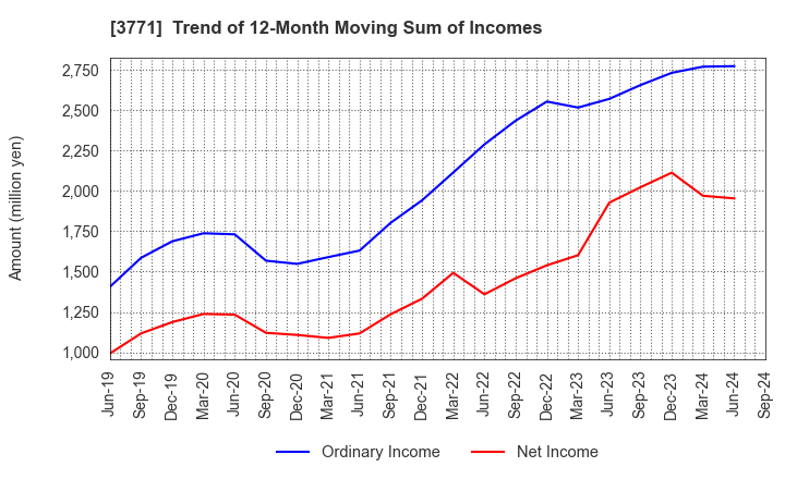 3771 SYSTEM RESEARCH CO.,LTD.: Trend of 12-Month Moving Sum of Incomes