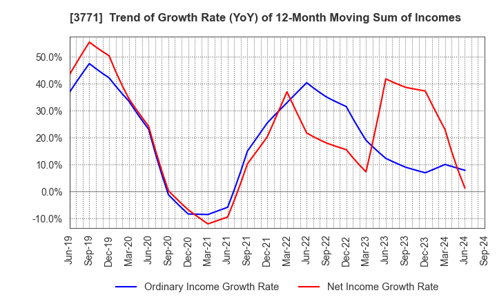 3771 SYSTEM RESEARCH CO.,LTD.: Trend of Growth Rate (YoY) of 12-Month Moving Sum of Incomes