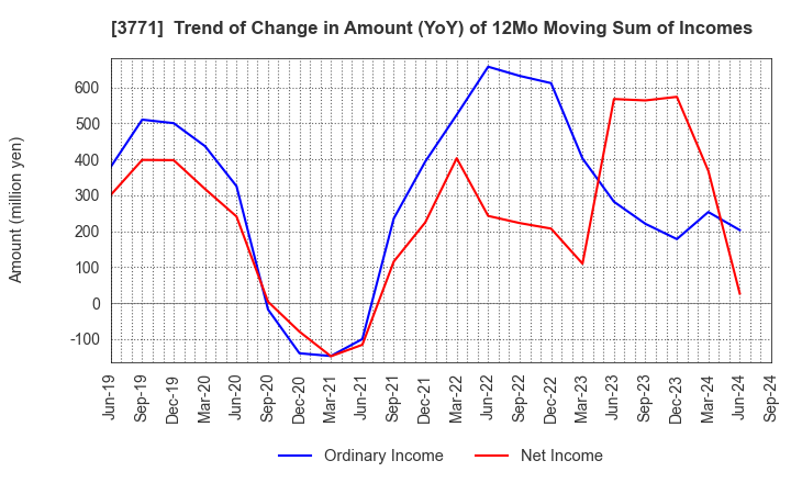 3771 SYSTEM RESEARCH CO.,LTD.: Trend of Change in Amount (YoY) of 12Mo Moving Sum of Incomes