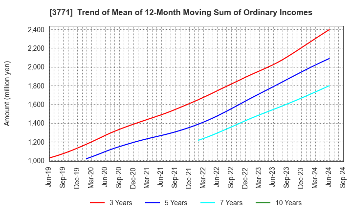 3771 SYSTEM RESEARCH CO.,LTD.: Trend of Mean of 12-Month Moving Sum of Ordinary Incomes