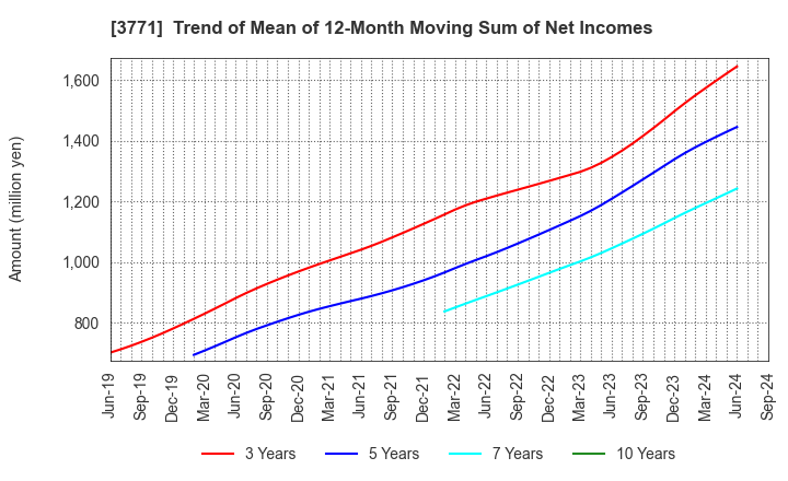 3771 SYSTEM RESEARCH CO.,LTD.: Trend of Mean of 12-Month Moving Sum of Net Incomes