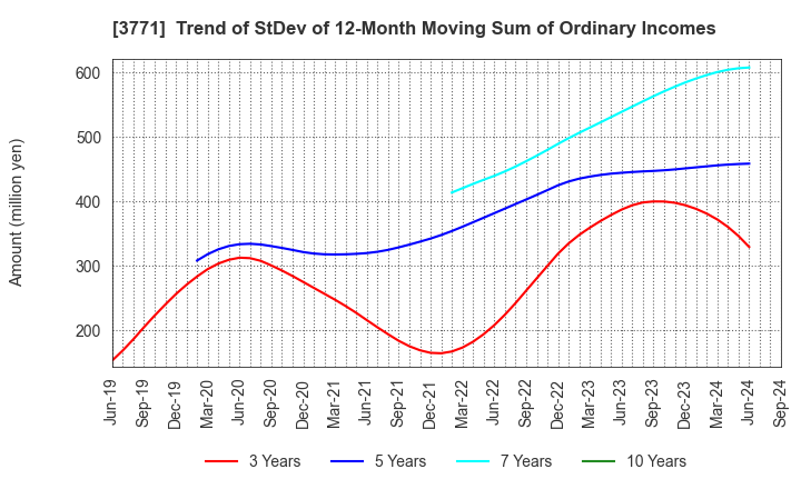 3771 SYSTEM RESEARCH CO.,LTD.: Trend of StDev of 12-Month Moving Sum of Ordinary Incomes