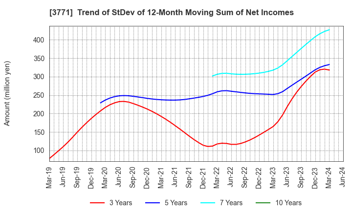 3771 SYSTEM RESEARCH CO.,LTD.: Trend of StDev of 12-Month Moving Sum of Net Incomes