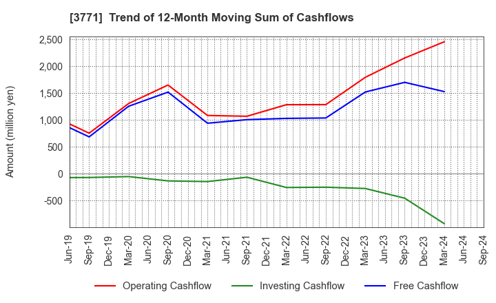 3771 SYSTEM RESEARCH CO.,LTD.: Trend of 12-Month Moving Sum of Cashflows