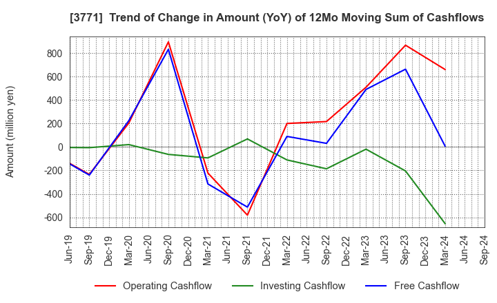 3771 SYSTEM RESEARCH CO.,LTD.: Trend of Change in Amount (YoY) of 12Mo Moving Sum of Cashflows