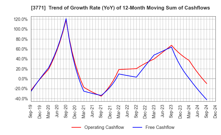 3771 SYSTEM RESEARCH CO.,LTD.: Trend of Growth Rate (YoY) of 12-Month Moving Sum of Cashflows