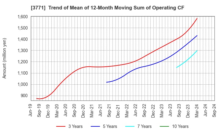 3771 SYSTEM RESEARCH CO.,LTD.: Trend of Mean of 12-Month Moving Sum of Operating CF