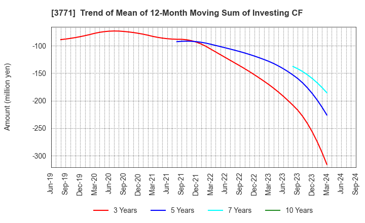 3771 SYSTEM RESEARCH CO.,LTD.: Trend of Mean of 12-Month Moving Sum of Investing CF