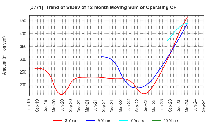 3771 SYSTEM RESEARCH CO.,LTD.: Trend of StDev of 12-Month Moving Sum of Operating CF