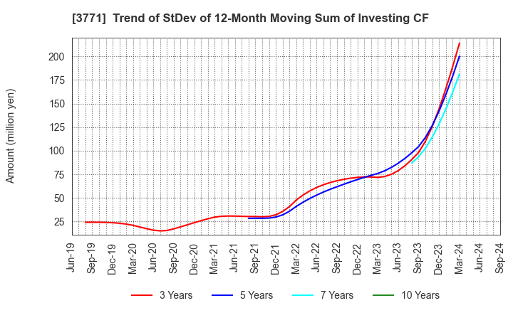 3771 SYSTEM RESEARCH CO.,LTD.: Trend of StDev of 12-Month Moving Sum of Investing CF