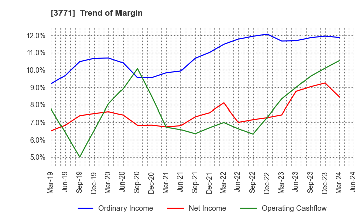 3771 SYSTEM RESEARCH CO.,LTD.: Trend of Margin