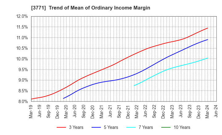 3771 SYSTEM RESEARCH CO.,LTD.: Trend of Mean of Ordinary Income Margin