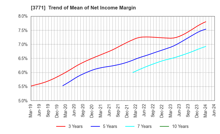 3771 SYSTEM RESEARCH CO.,LTD.: Trend of Mean of Net Income Margin