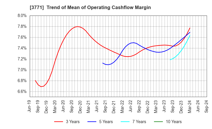 3771 SYSTEM RESEARCH CO.,LTD.: Trend of Mean of Operating Cashflow Margin