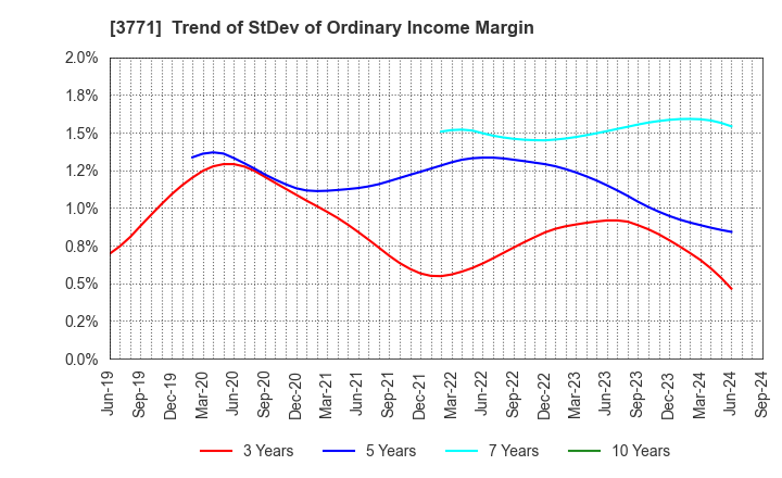 3771 SYSTEM RESEARCH CO.,LTD.: Trend of StDev of Ordinary Income Margin