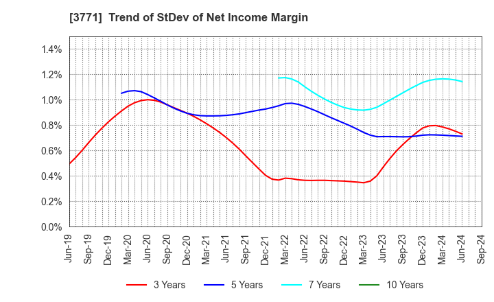 3771 SYSTEM RESEARCH CO.,LTD.: Trend of StDev of Net Income Margin