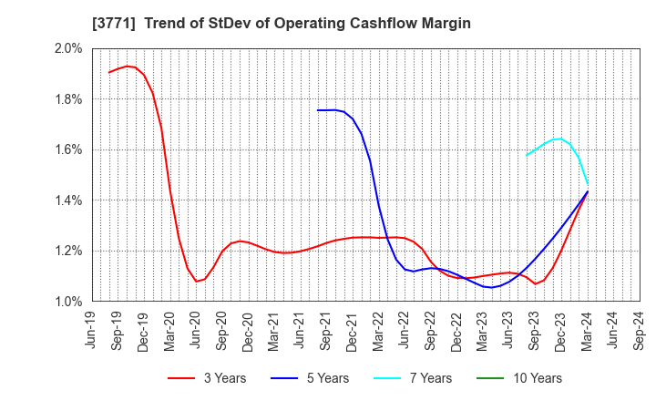 3771 SYSTEM RESEARCH CO.,LTD.: Trend of StDev of Operating Cashflow Margin