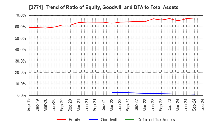 3771 SYSTEM RESEARCH CO.,LTD.: Trend of Ratio of Equity, Goodwill and DTA to Total Assets