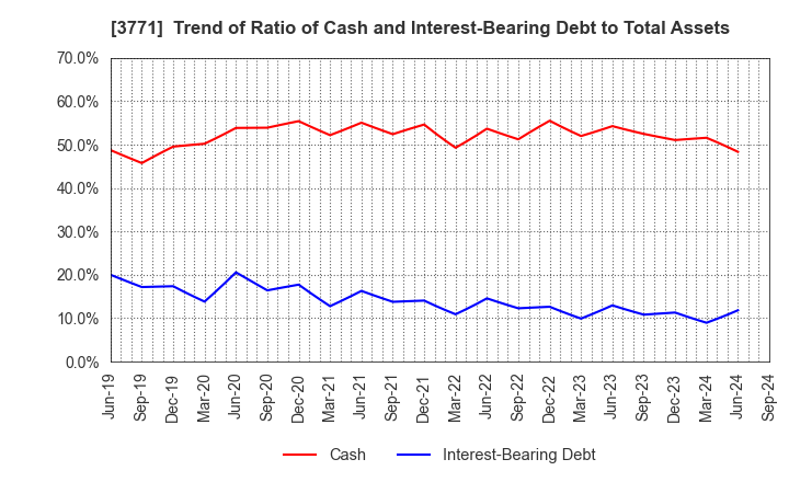 3771 SYSTEM RESEARCH CO.,LTD.: Trend of Ratio of Cash and Interest-Bearing Debt to Total Assets