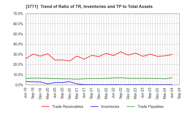 3771 SYSTEM RESEARCH CO.,LTD.: Trend of Ratio of TR, Inventories and TP to Total Assets