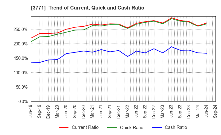 3771 SYSTEM RESEARCH CO.,LTD.: Trend of Current, Quick and Cash Ratio