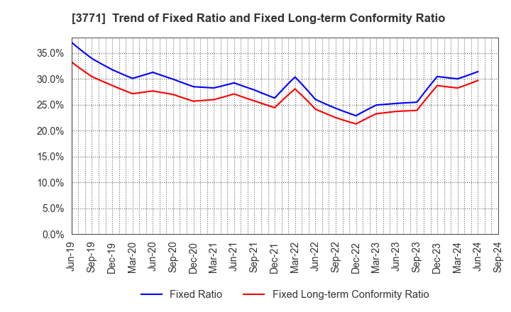 3771 SYSTEM RESEARCH CO.,LTD.: Trend of Fixed Ratio and Fixed Long-term Conformity Ratio