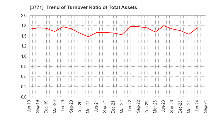 3771 SYSTEM RESEARCH CO.,LTD.: Trend of Turnover Ratio of Total Assets