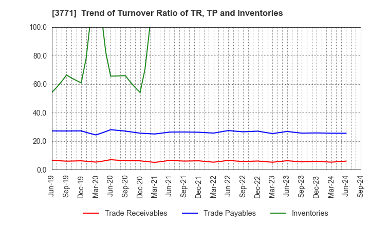 3771 SYSTEM RESEARCH CO.,LTD.: Trend of Turnover Ratio of TR, TP and Inventories