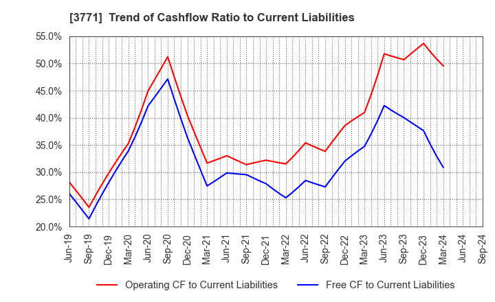 3771 SYSTEM RESEARCH CO.,LTD.: Trend of Cashflow Ratio to Current Liabilities