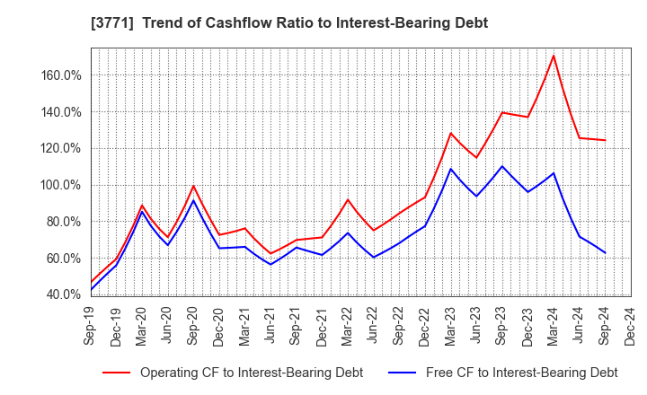 3771 SYSTEM RESEARCH CO.,LTD.: Trend of Cashflow Ratio to Interest-Bearing Debt