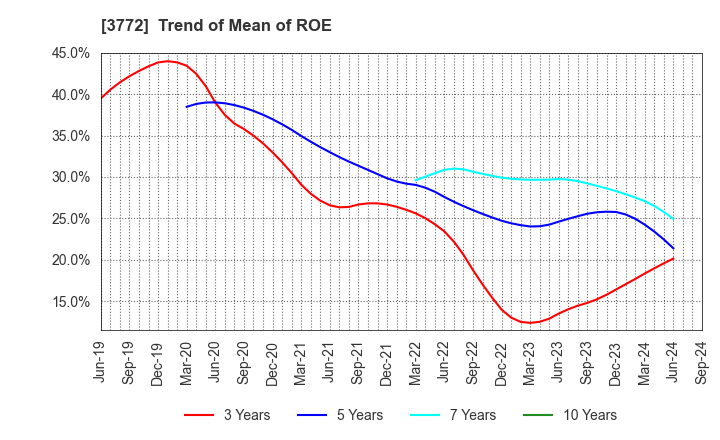 3772 Wealth Management, Inc.: Trend of Mean of ROE