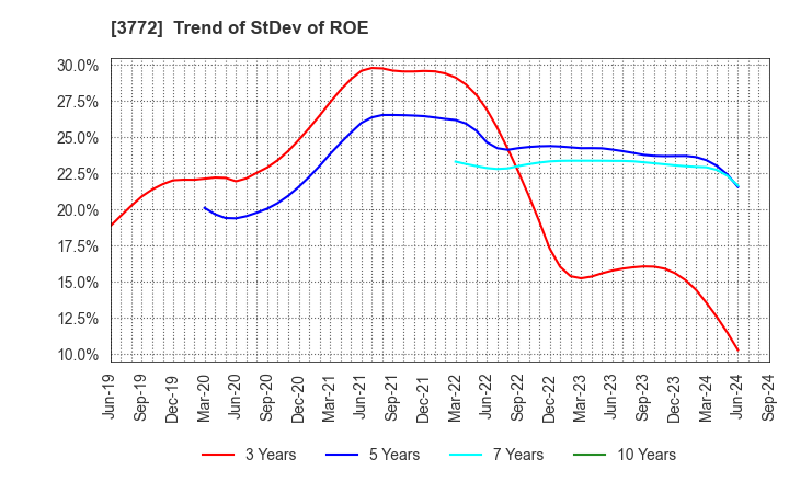 3772 Wealth Management, Inc.: Trend of StDev of ROE