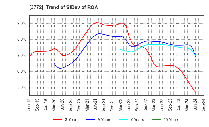 3772 Wealth Management, Inc.: Trend of StDev of ROA