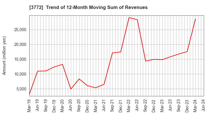 3772 Wealth Management, Inc.: Trend of 12-Month Moving Sum of Revenues