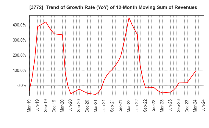 3772 Wealth Management, Inc.: Trend of Growth Rate (YoY) of 12-Month Moving Sum of Revenues