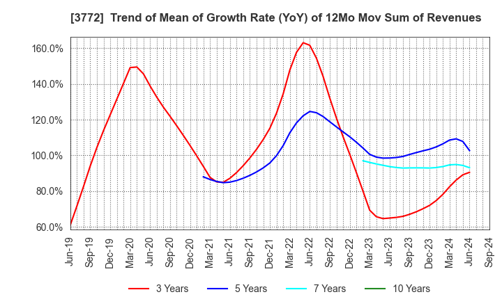 3772 Wealth Management, Inc.: Trend of Mean of Growth Rate (YoY) of 12Mo Mov Sum of Revenues