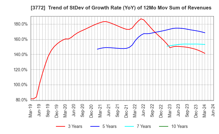 3772 Wealth Management, Inc.: Trend of StDev of Growth Rate (YoY) of 12Mo Mov Sum of Revenues