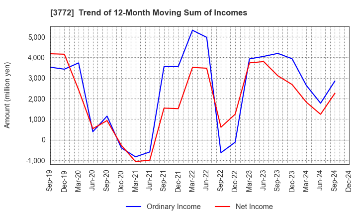 3772 Wealth Management, Inc.: Trend of 12-Month Moving Sum of Incomes