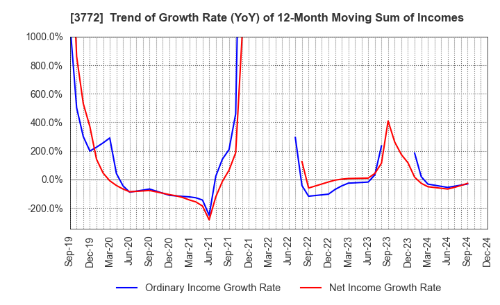 3772 Wealth Management, Inc.: Trend of Growth Rate (YoY) of 12-Month Moving Sum of Incomes