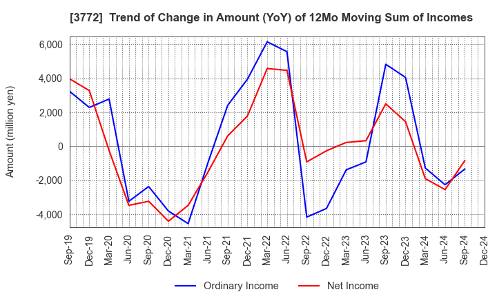 3772 Wealth Management, Inc.: Trend of Change in Amount (YoY) of 12Mo Moving Sum of Incomes